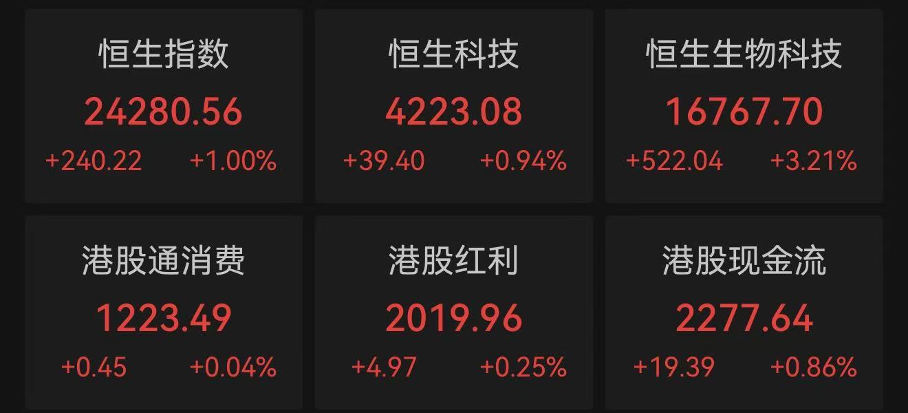 港股三大指数全线收涨：医药板块领跑，科网股表现强势