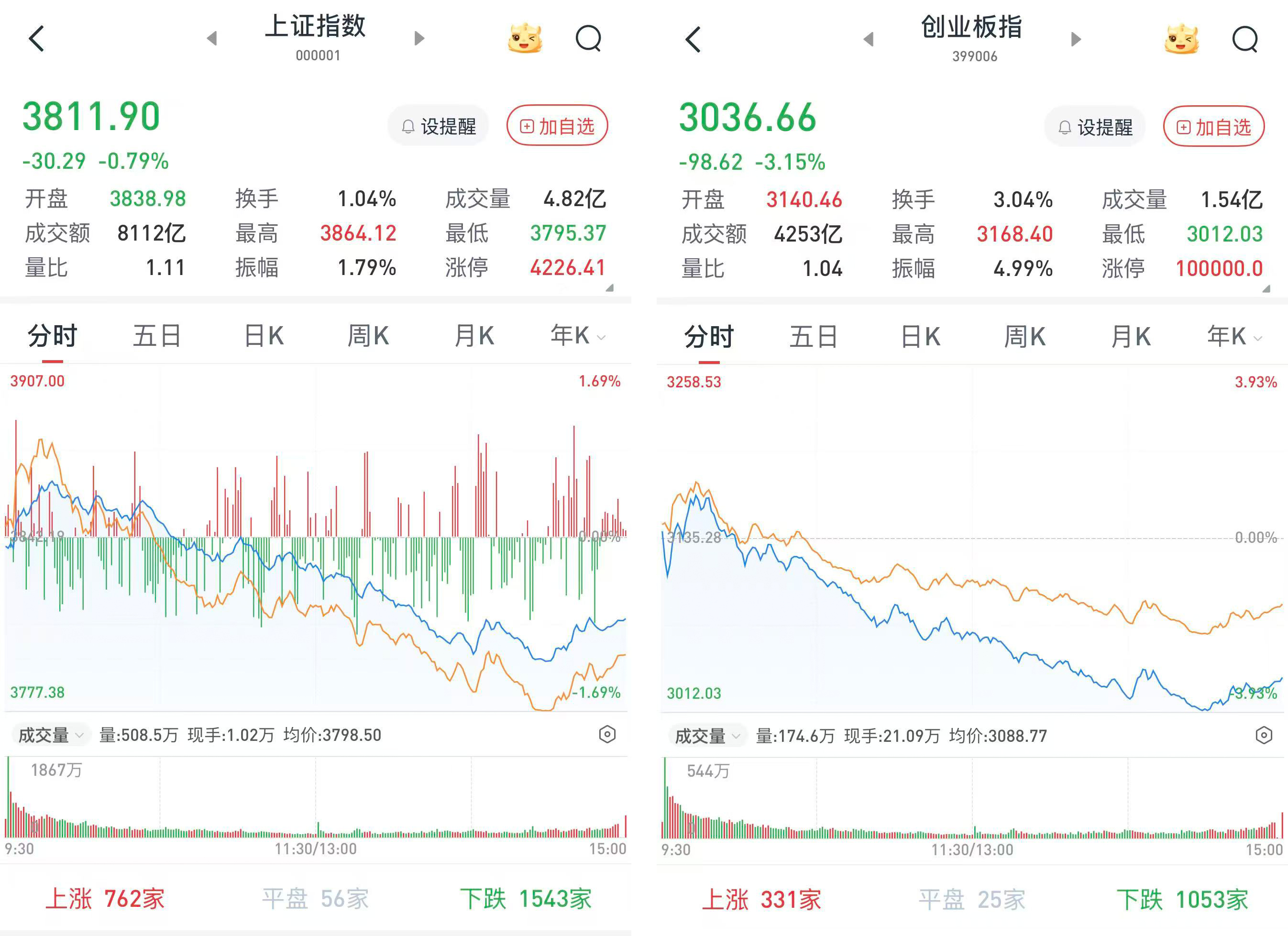 A股冲高后震荡走低，尾盘跌幅略有收窄