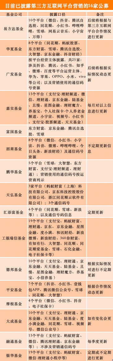 公募网络营销进入“公示时代”：合规部门密集开会，实操尺度仍在磨合中