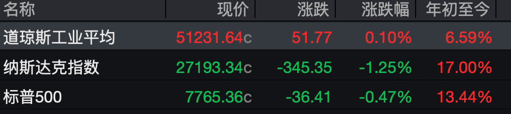 标普、纳指两连跌，OpenA利空重挫半导体、存储概念股
