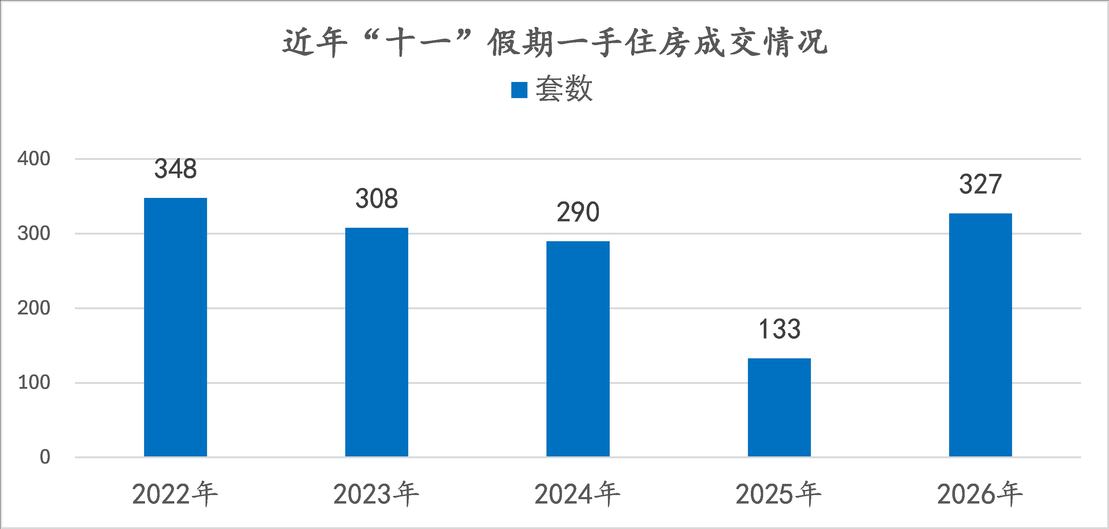 今年国庆假期上海一、二手住房共成交1518套，同比增加79%