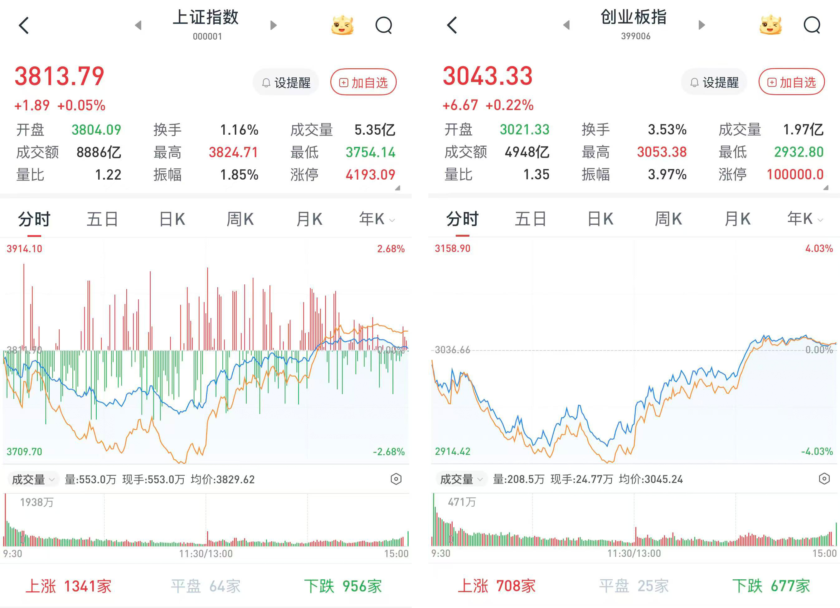 A股午后上演反转好戏：三大股指收涨，超3200股飘红