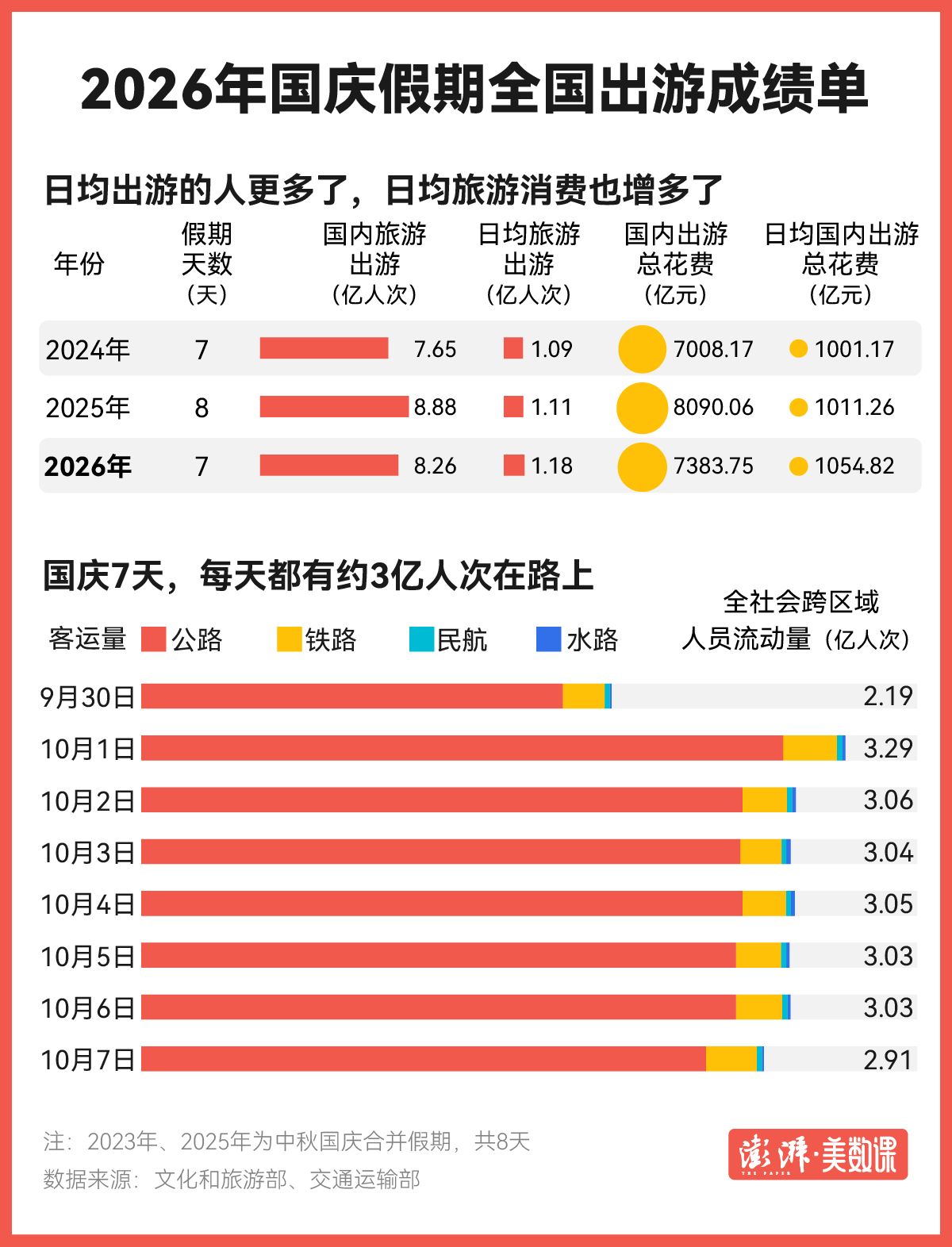 有数｜国庆日均国内游人次增长6.3%，县域旅游成热门趋势