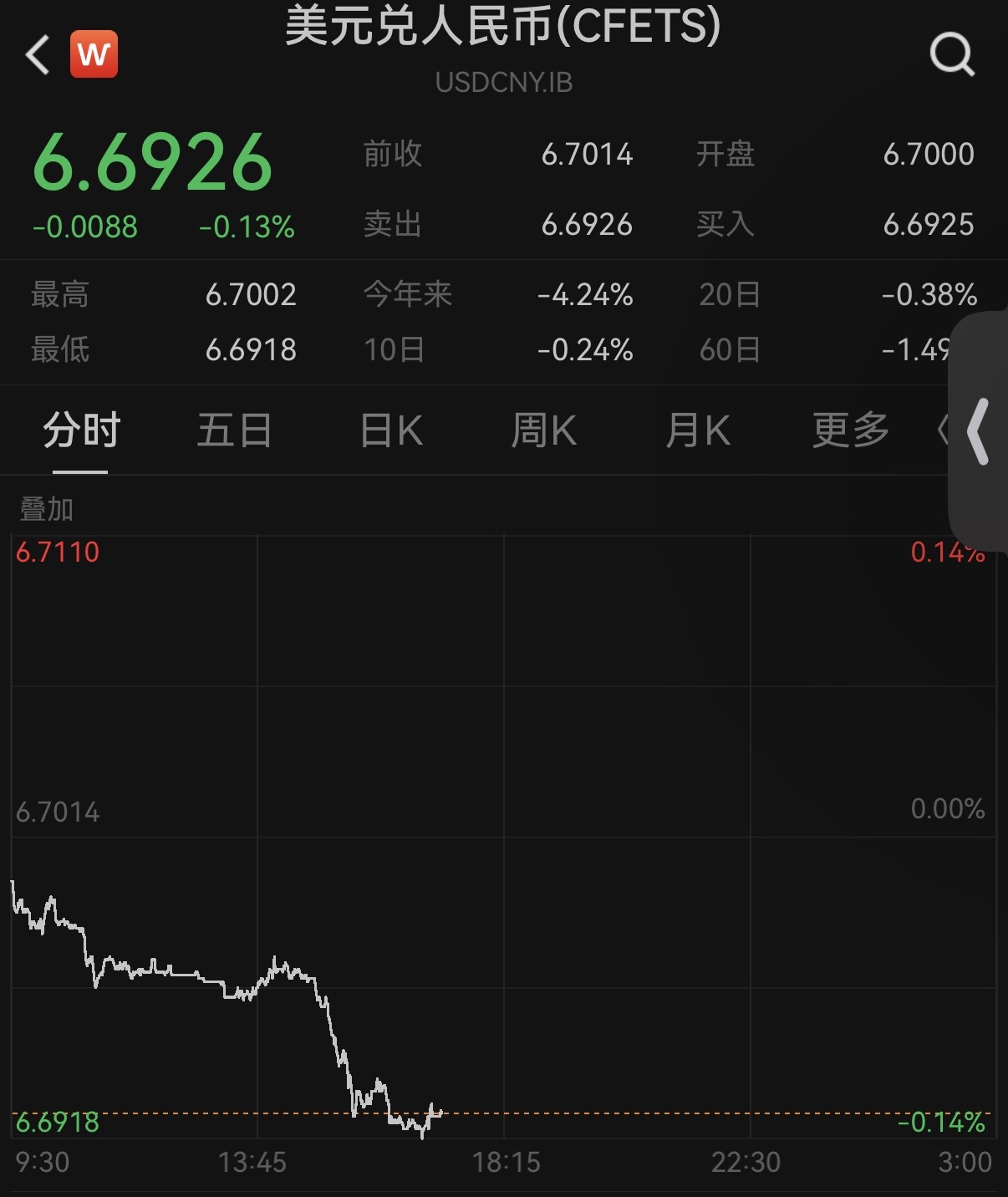 人民币对美元即期汇率日间收盘创四年多新高