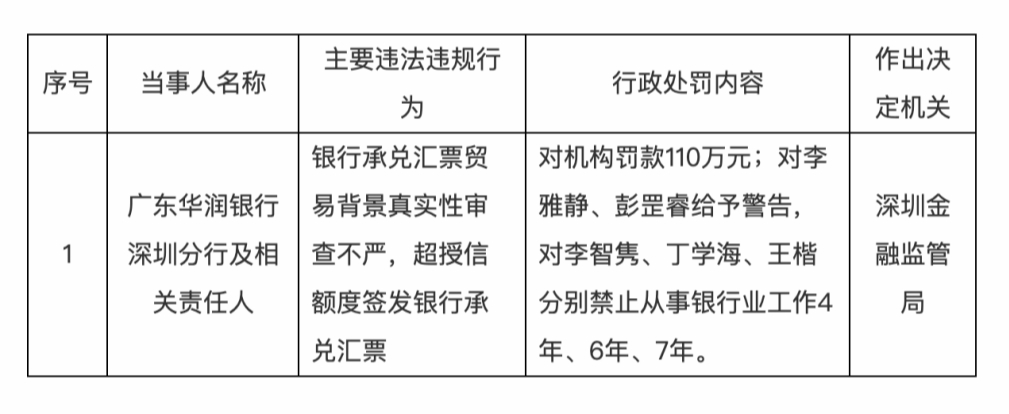 广东华润银行一分行被罚110万元，涉银行承兑汇票业务违规