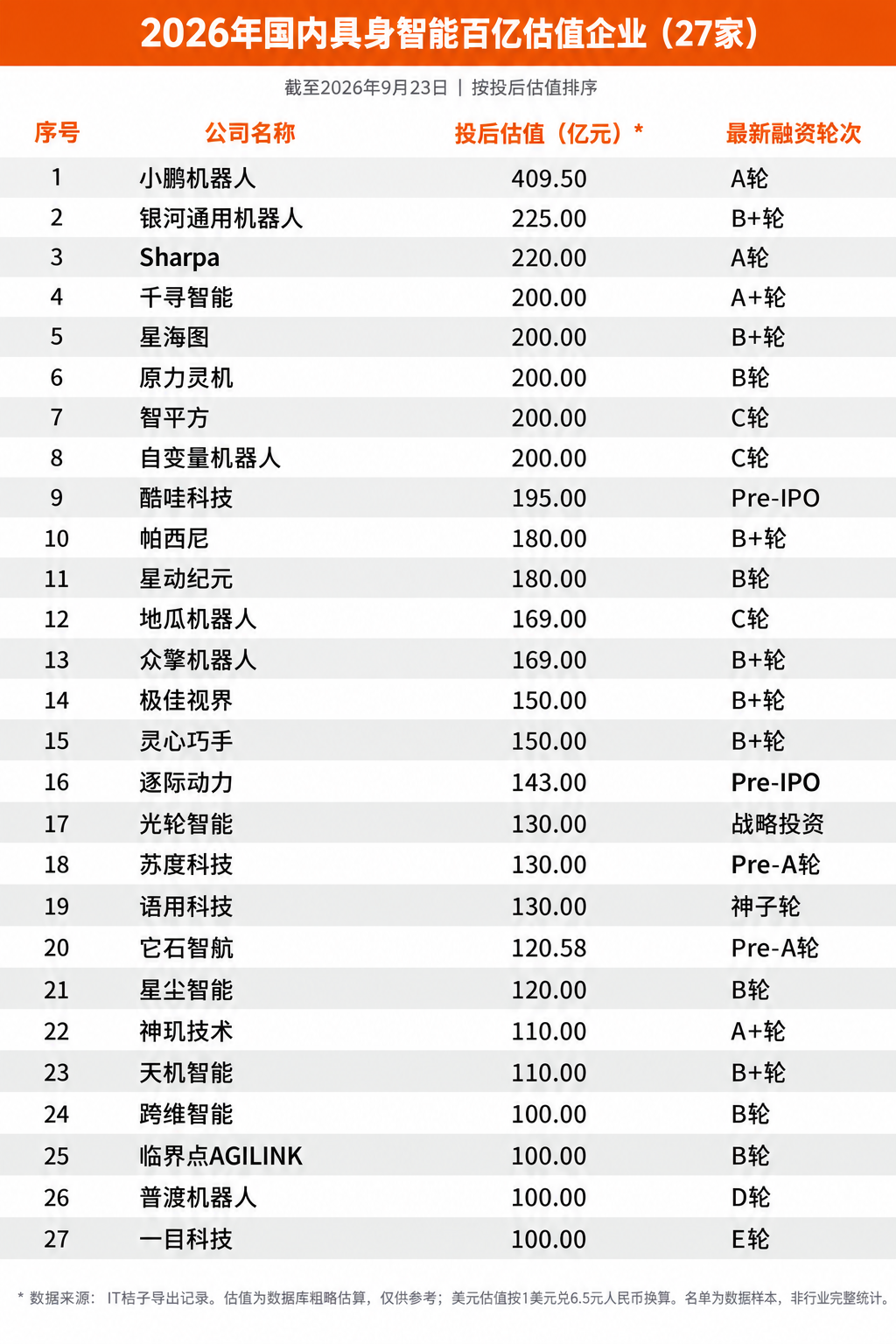 重估具身智能：投资人不再相信宏大叙事，更在乎能不能落地