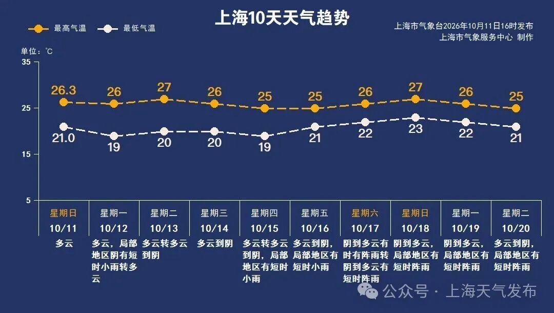 上海下周天气以多云到阴为主，气温平稳整体在19~27℃