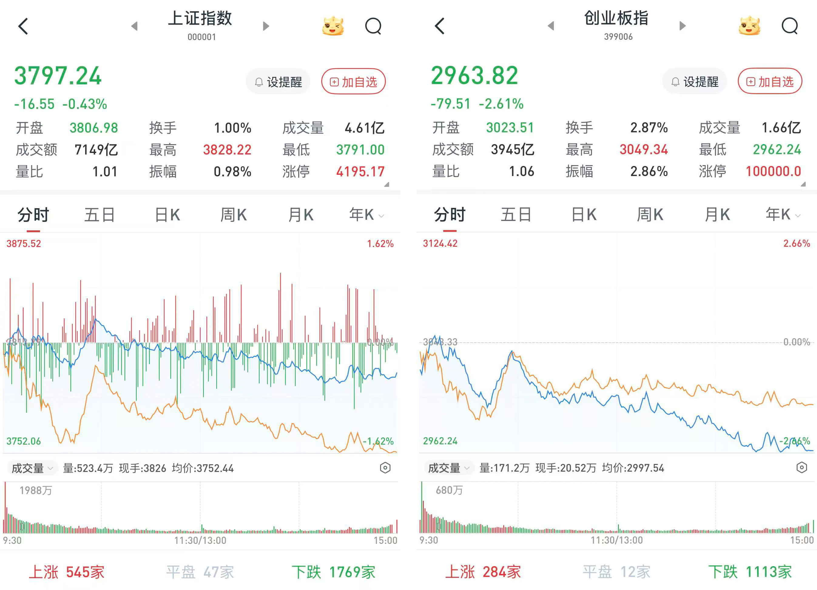 A股午后跌幅扩大，银行股逆势大涨