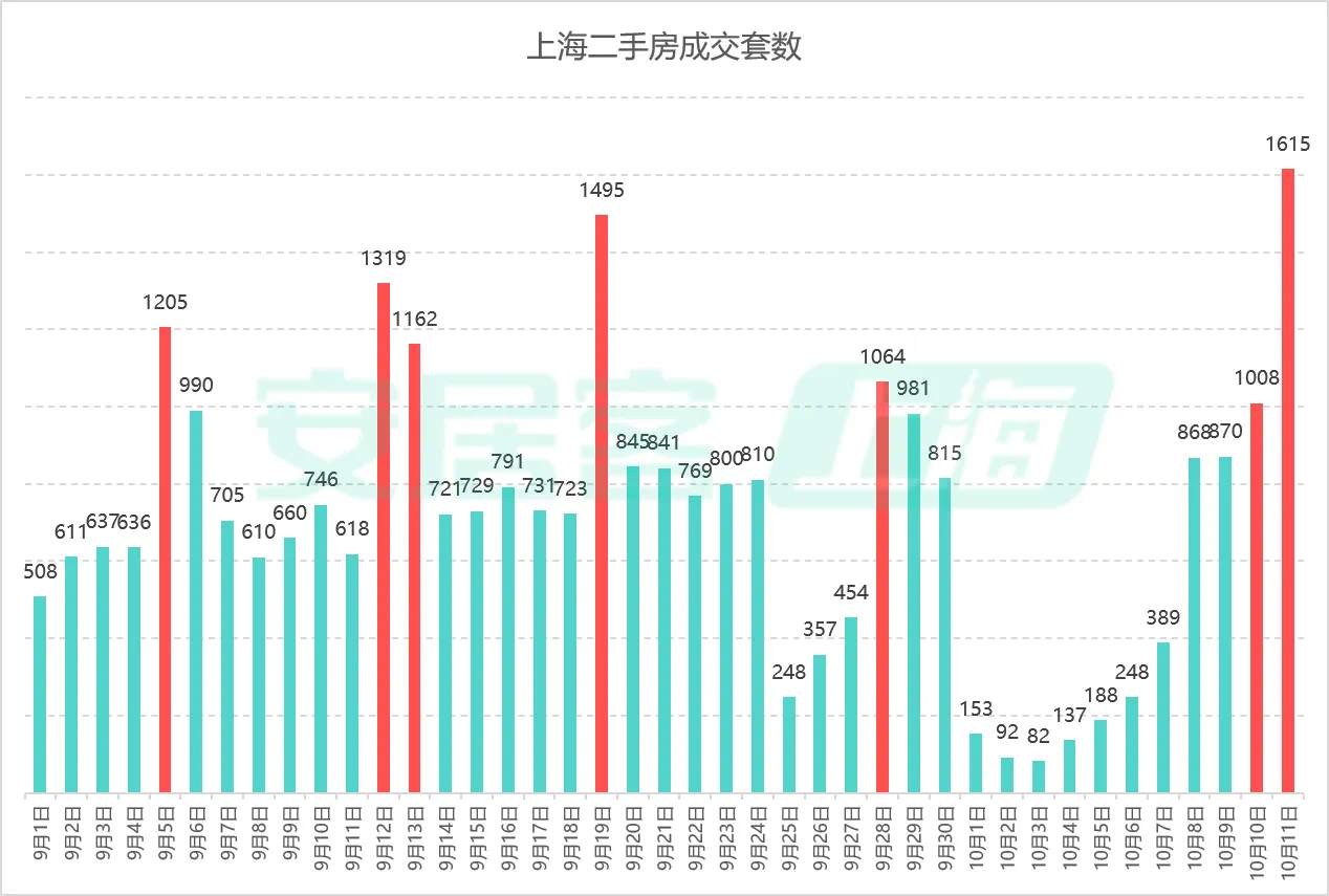 上海二手房单日网签成交再破1600套，业内预判“银十”将延续修复态势