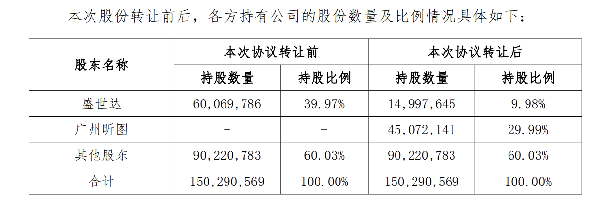 荣丰控股复牌涨停，广州昕图拟拿下35%股权成新控股股东