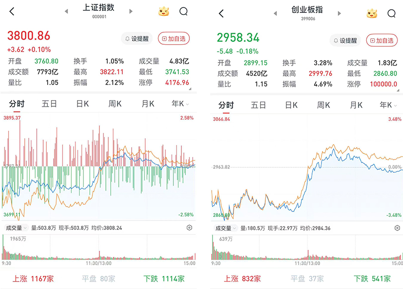 A股午后转涨后回落，三大股指涨跌互现：电路板板块走强