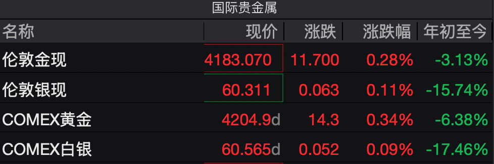 又有一家央行拟降低黄金储备，黄金“不香了”？