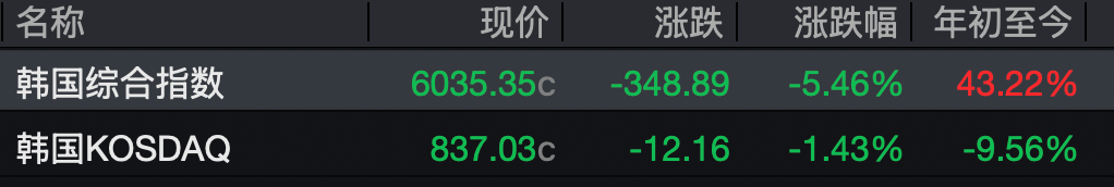 外资撤退与回购落幕，韩国股市暴跌熔断后谁来接盘？