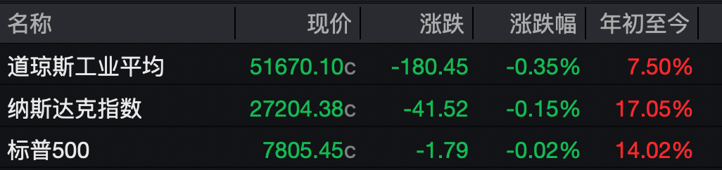 美股三大股指集体收跌：存储概念股持续走弱，苹果股价盘中创新高