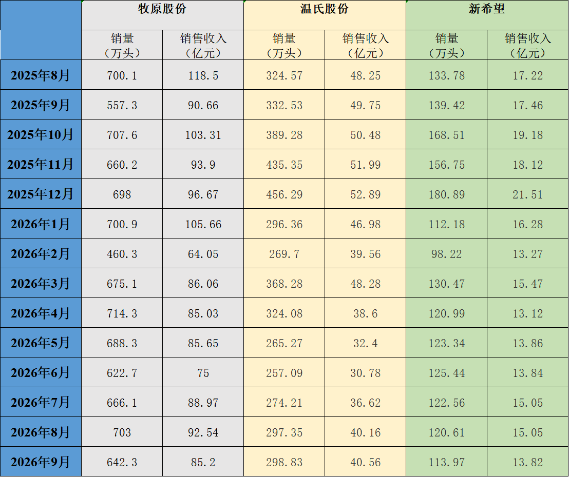 受猪价同比下跌影响，三大猪企9月商品猪销售收入同比继续下降
