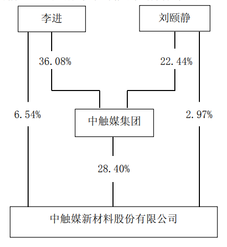 中触媒：原实控人之一遗产股份由女儿继承，与父亲签一致行动协议，关键表决以父亲意见为准
