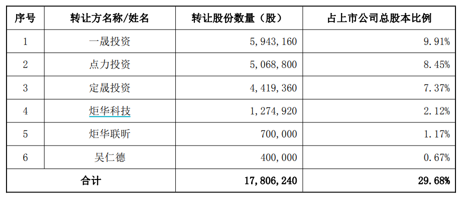 上市时承诺股份锁定、限制减持，如今申请豁免！经纬股份实控人等拟推动控制权变更