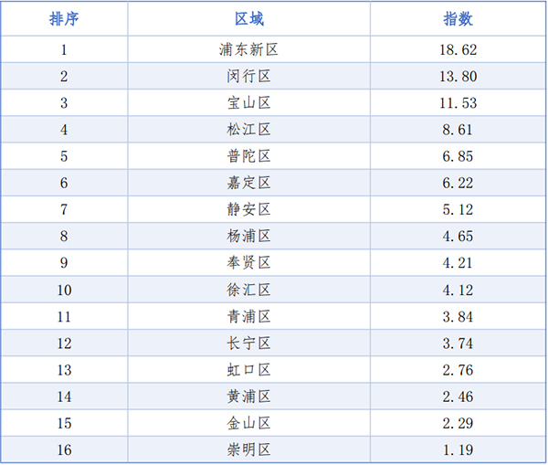 上海宠物消费分布指数2.0发布：消费活力显著提升，友好空间还需增多