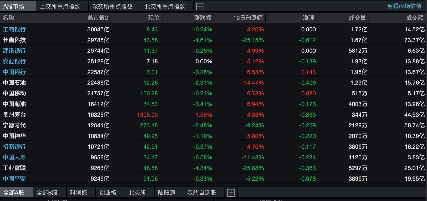长鑫科技市值跌破3万亿元，工商银行重回A股“总市值第一”