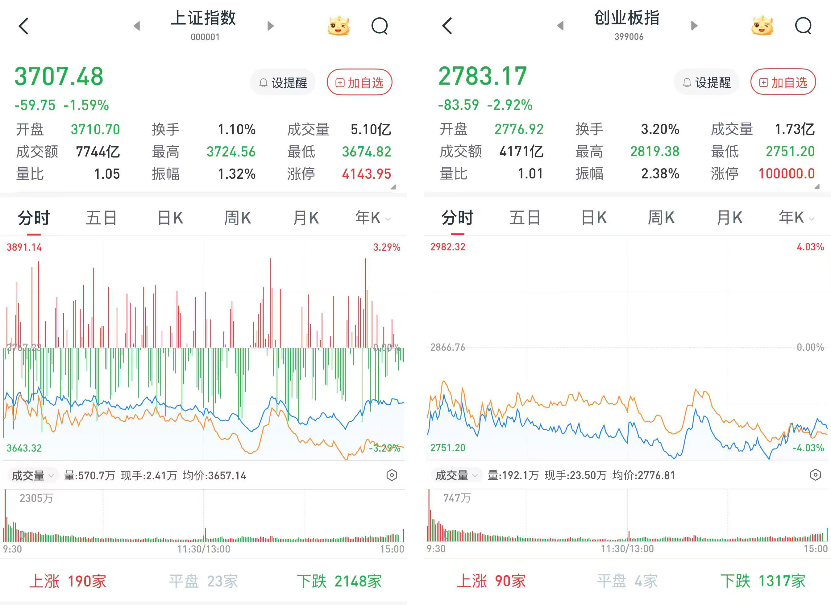 五大行尾盘集体护盘，沪指重返3700点之上
