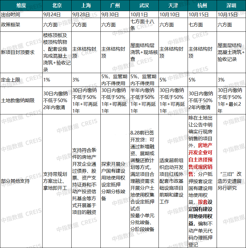 一线城市商品住房销售制度改革细则全面落地，多地楼市稳步回暖