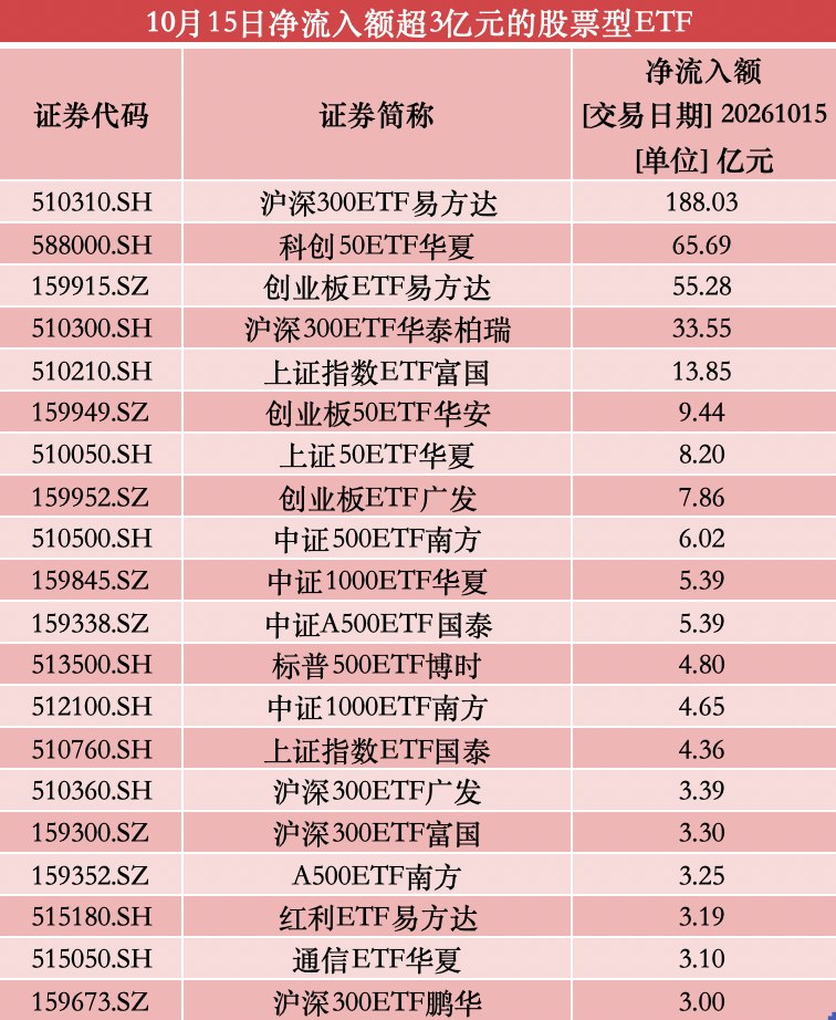 超473亿资金逆势加码股票型ETF，一只沪深300ETF单日吸金188亿