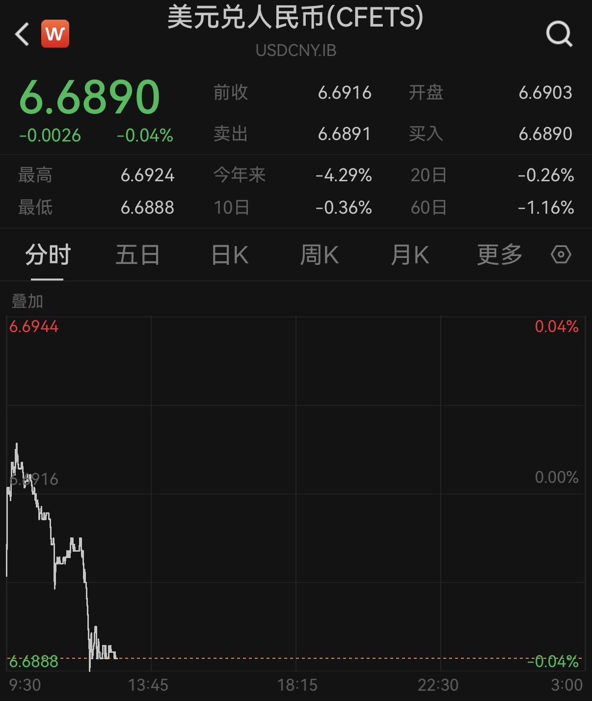 人民币对美元即期汇率升破6.69，创2022年7月初以来新高