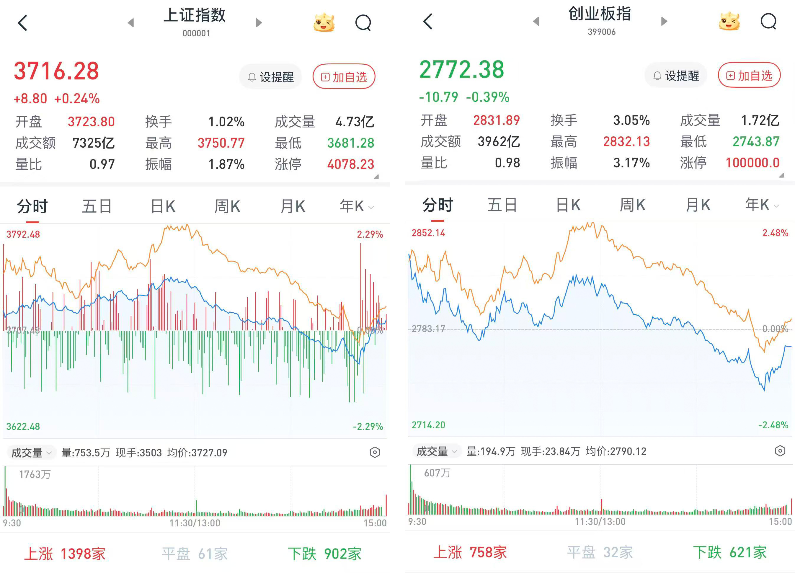 A股午后单边下行，尾盘反抽三大股指涨跌互现