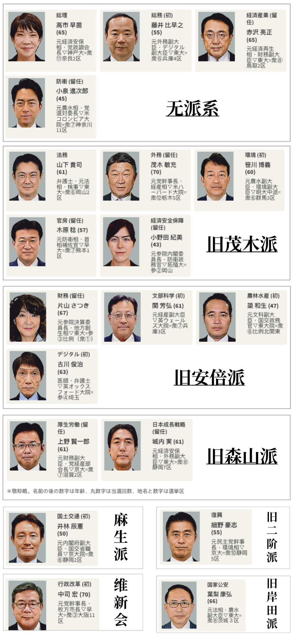 扶桑谈｜高市内阁2.5版：“骨骼”未动，还备好了“背锅侠”