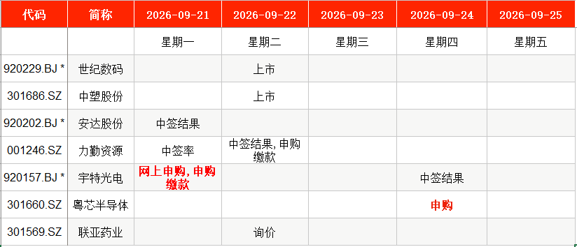 IPO周报｜本周2只新股申购，字节、腾讯、阿里供应商来了