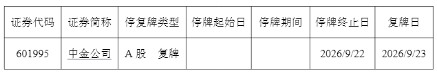 中金公司“三合一”重组迎新进展，明日复牌