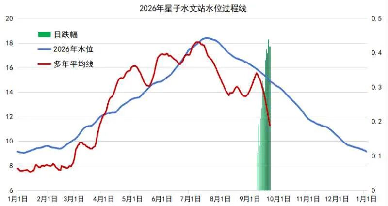 江西省水利厅：近期鄱阳湖水位跌幅之快、纪录刷新之密集，实属罕见