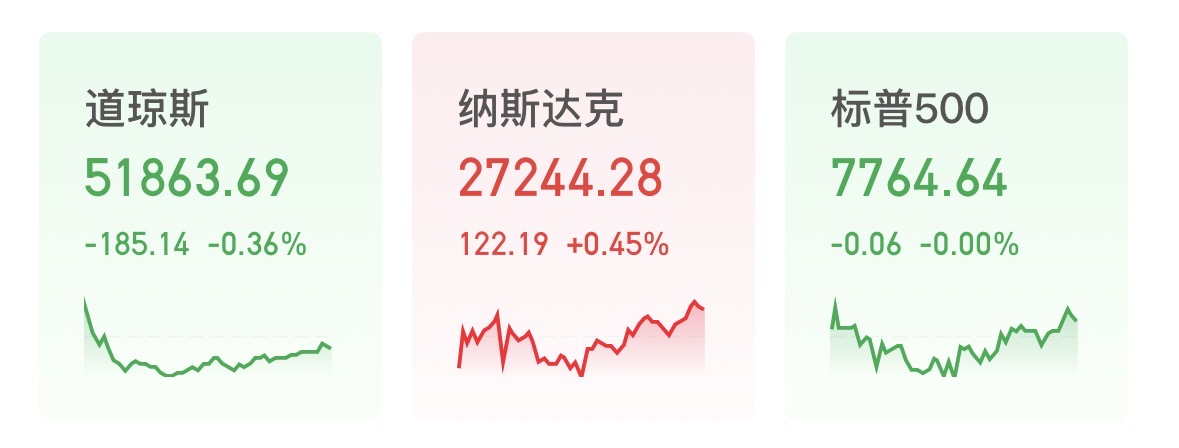 纳指续创历史新高：存储芯片股表现强势，银行股集体下挫