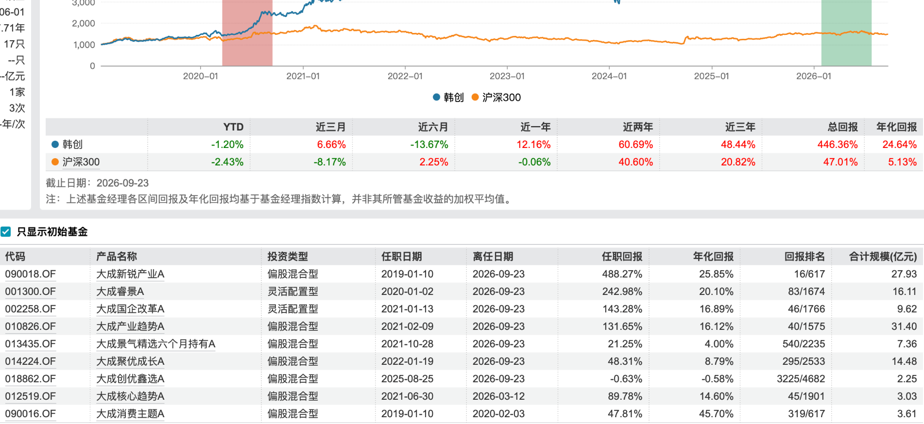 又一位绩优百亿基金经理离职，大成基金韩创卸任旗下所有在管产品
