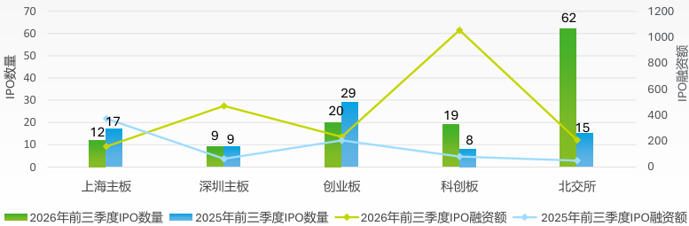 德勤：前三季度A股IPO融资增175%，上交所1212亿居首