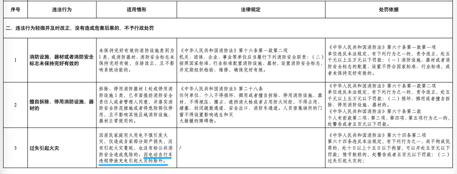 广东明确：电动自行车违规停放充电起火，可能被拘留