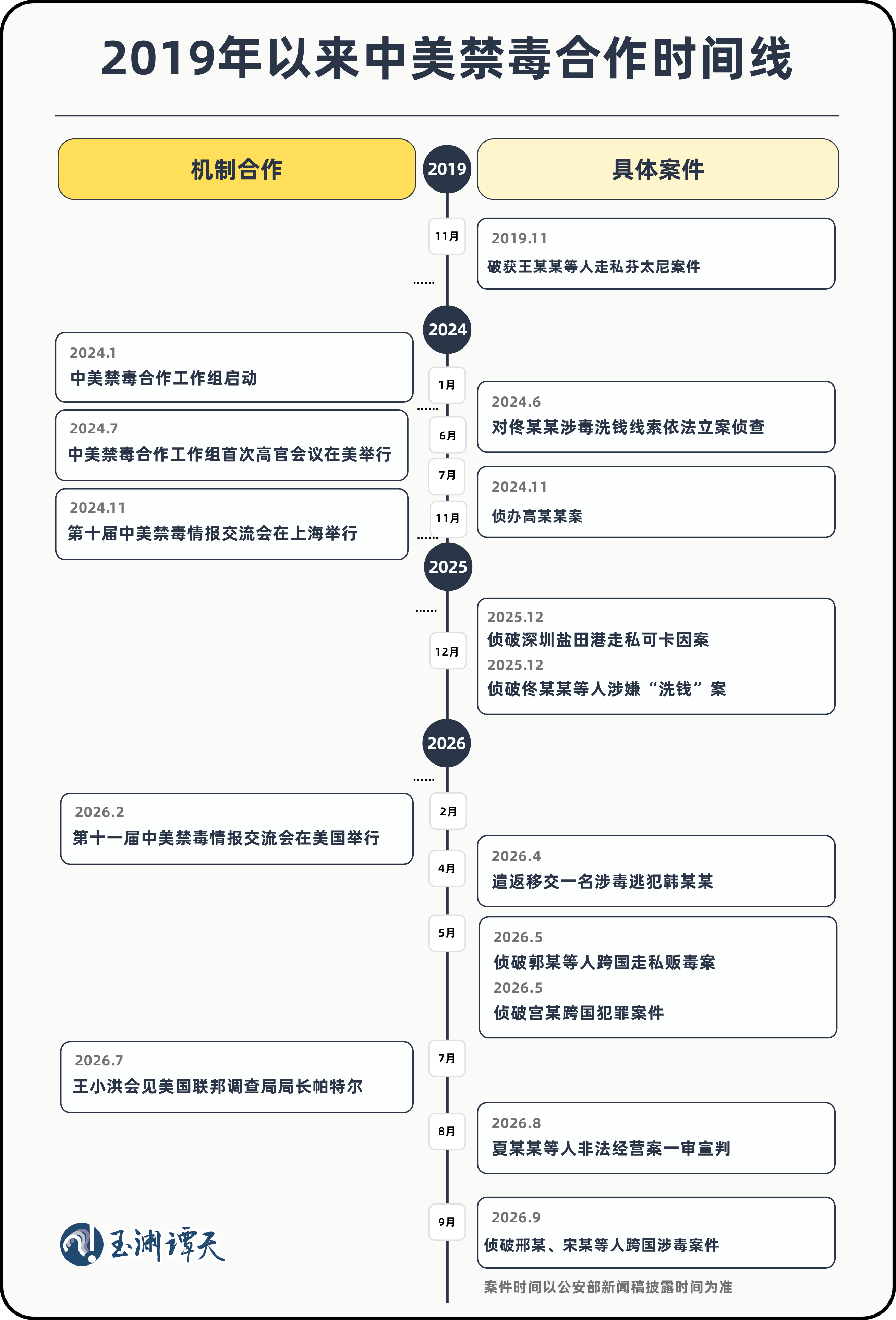 玉渊谭天丨禁毒合作写入成果共识，中美还可以做更多事