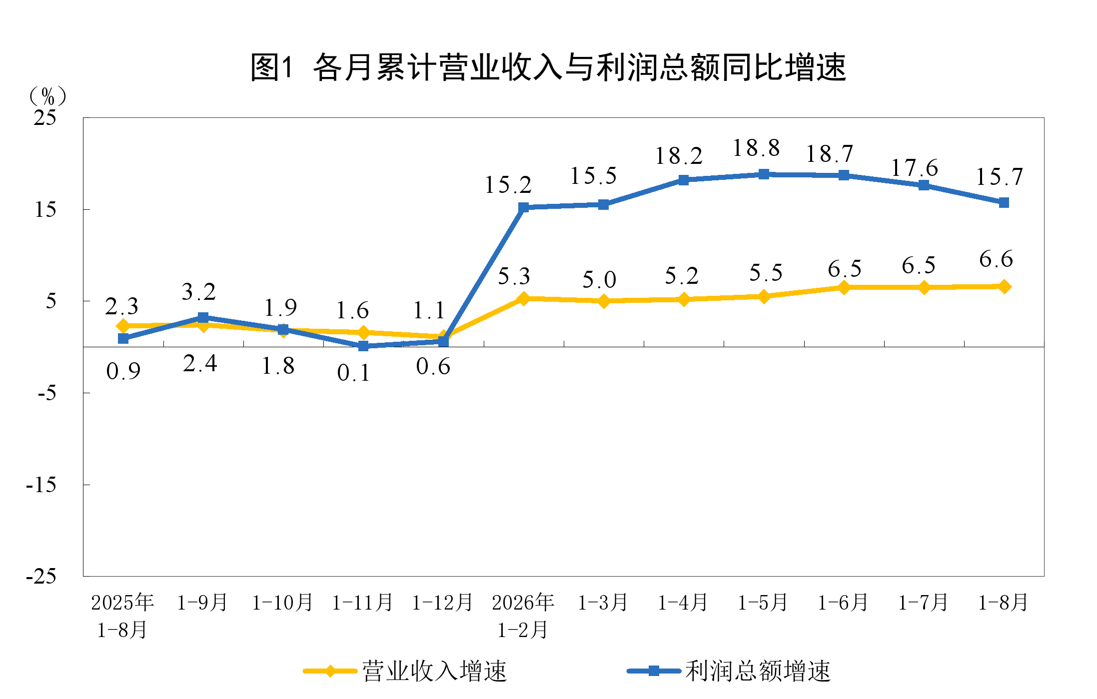 国家统计局：今年1至8月份全国规模以上工业企业利润增长15.7%