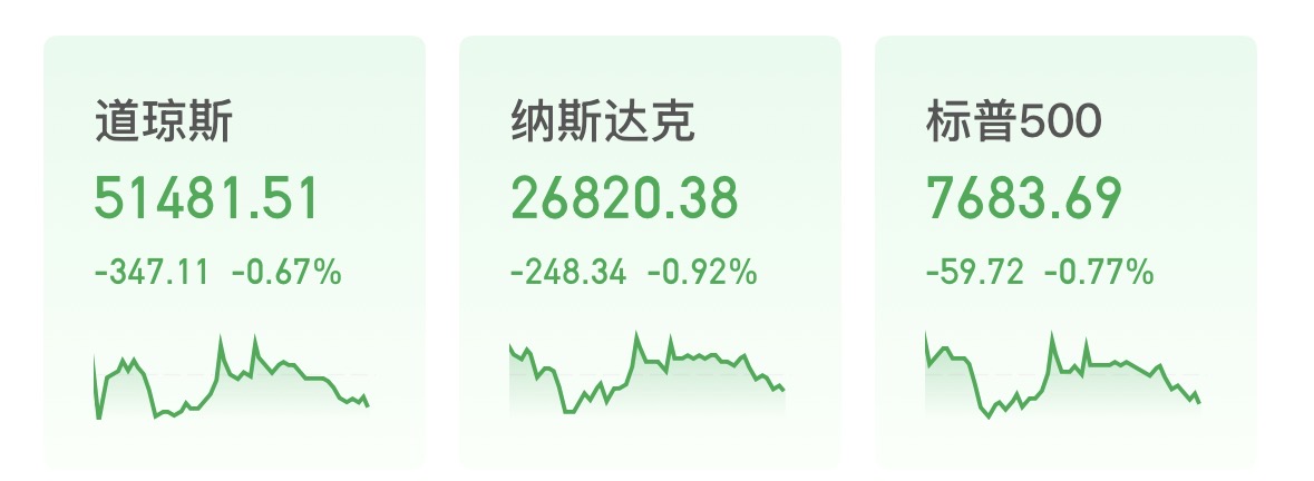 美股三大股指集体收跌：科技股走弱，能源板块逆势走强