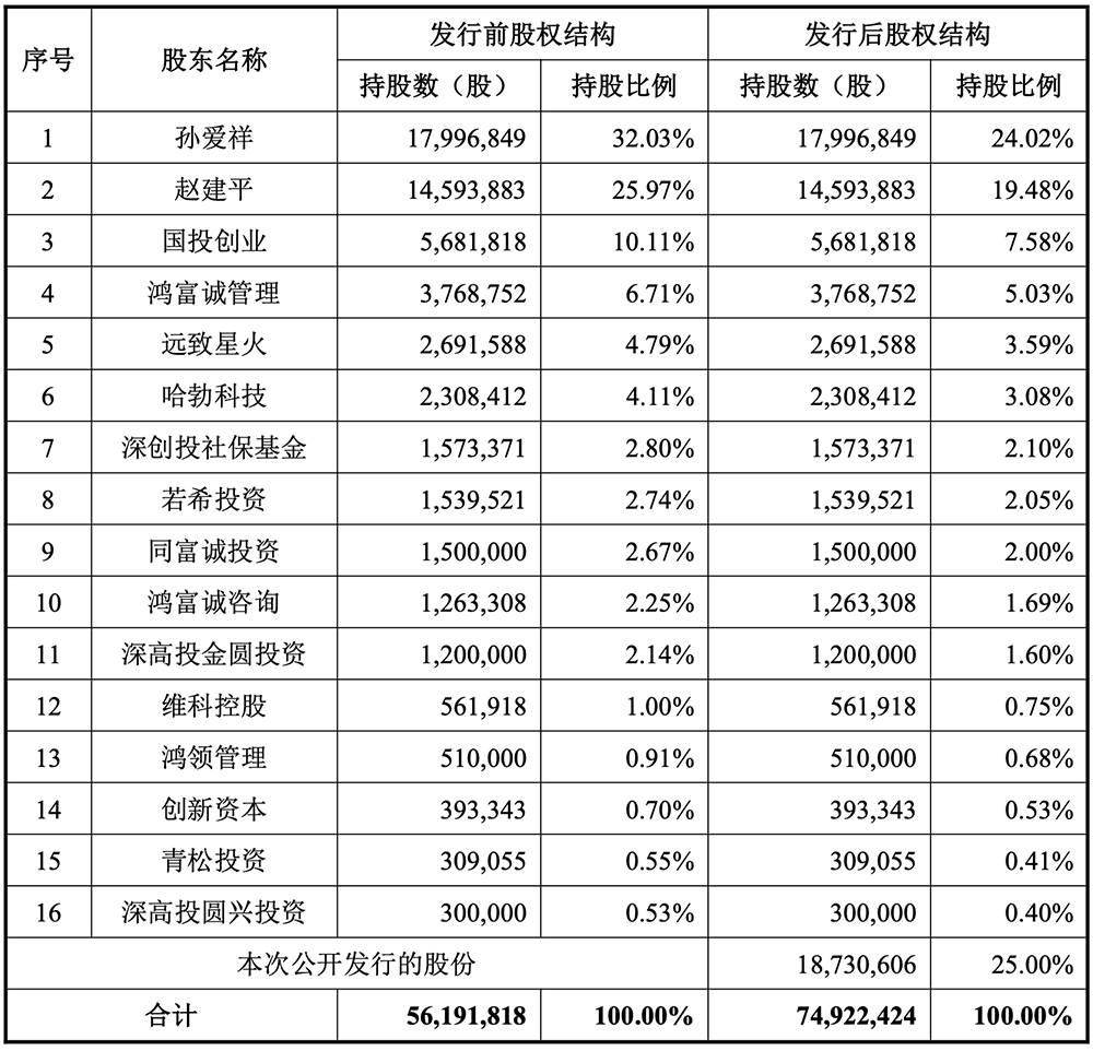 鸿富诚创业板上市首日收涨653%，中一签浮盈超25万元