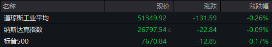 美股三大指数两连跌：科技股表现分化，芯片股逆势大涨