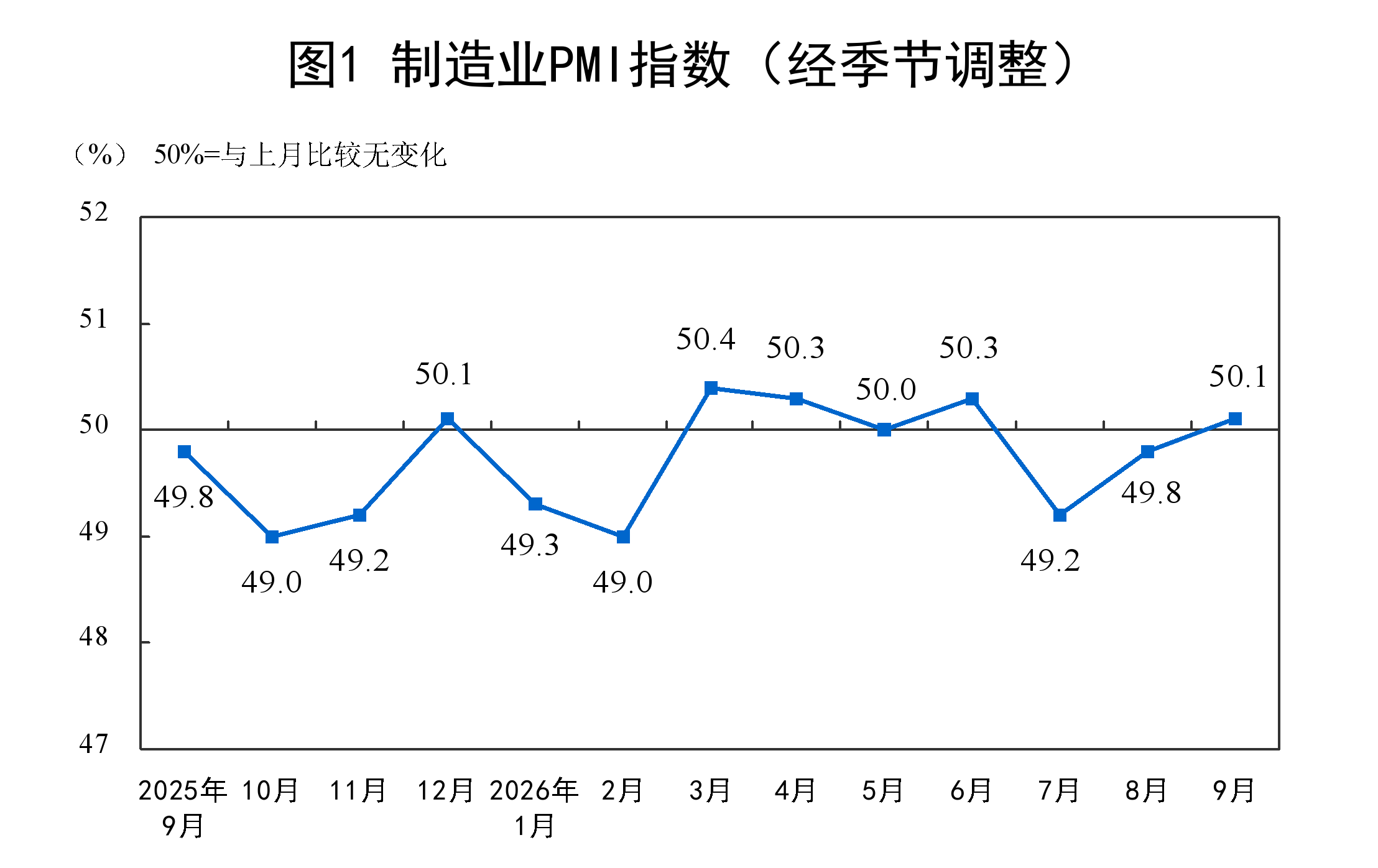 9月制造业PMI为50.1%：比上月上升0.3个百分点，升至扩张区间