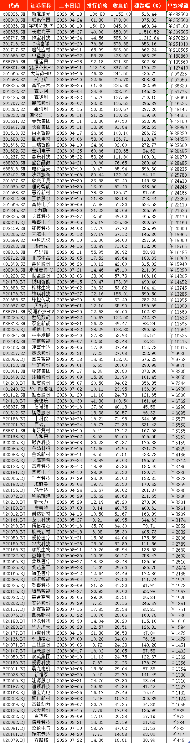 A股前三季度新股上市首日零破发，4只“大肉签”浮盈超30万