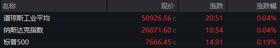 美股10月开门红：三大指数微涨，半导体板块走势回暖