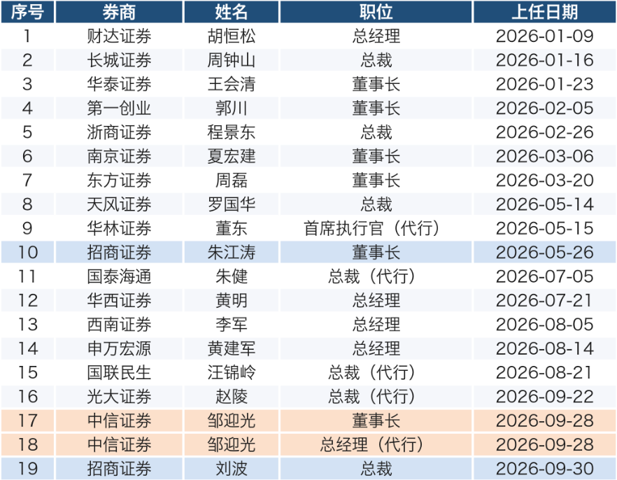 前三季度17家上市券商换“将帅”，总经理变动同比翻番