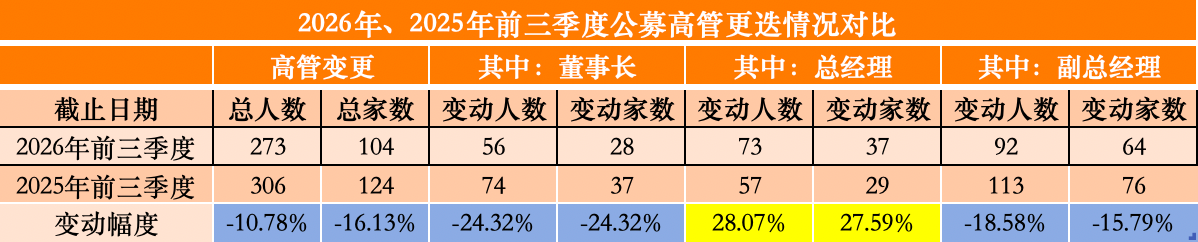 前三季度公募总经理更迭同比增近三成，董事长、副总变动趋缓