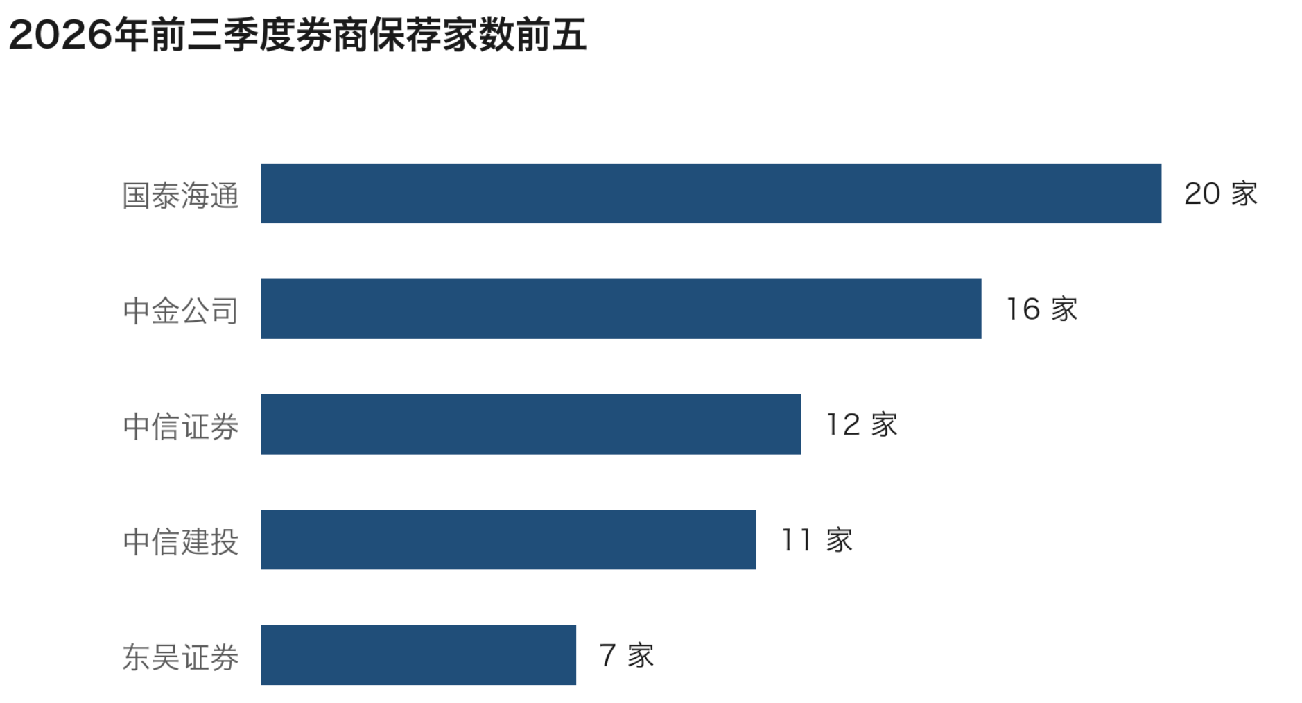 前三季度A股IPO承销座次大洗牌：国泰海通单数居首，中金收入领跑