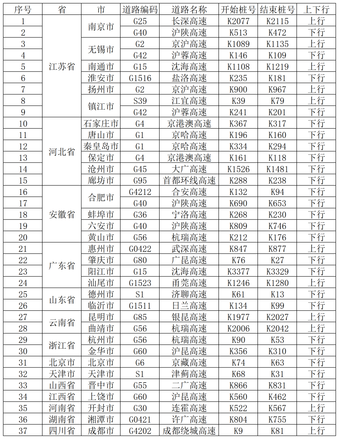 10月7日这些高速路段易拥堵，最新交通动态研判