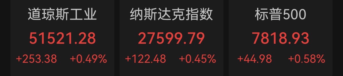美股三大指数集体收涨，标普500指数、纳指创新高