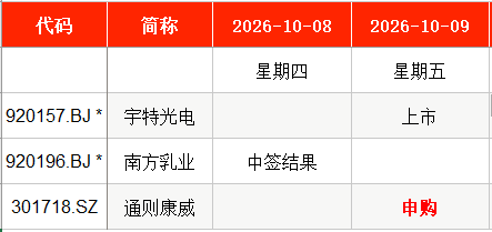 IPO周报｜“十一”后1只新股申购，三大运营商小伙伴来了
